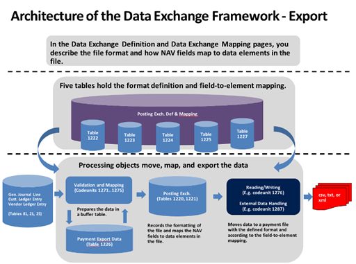 Data Exchange Framework &#45; Export