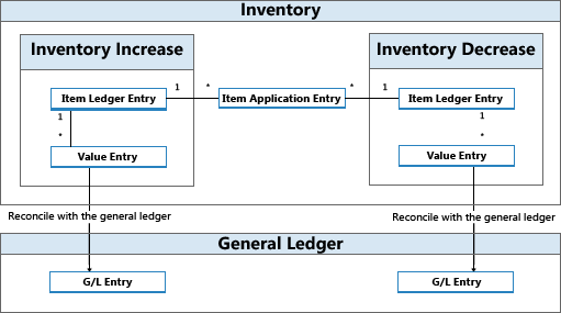 Entry flow between inventory and G&#47;L