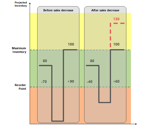 Plan according to overflow level